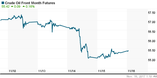 График изменения цен на нефть: Crude oil.