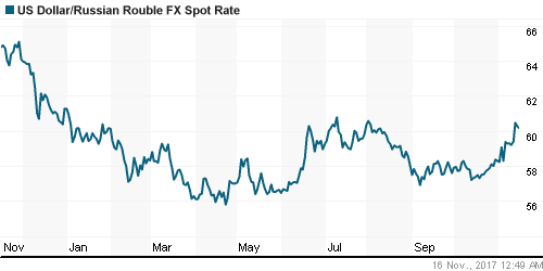 График официального курса Рубля к Доллару США.
