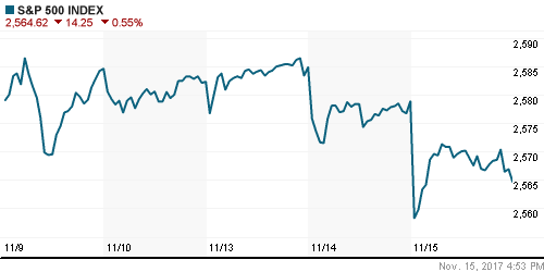 График индекса S&P 500.