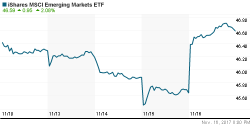 График: iShares MSCI Emerging Markets Index (EEM).