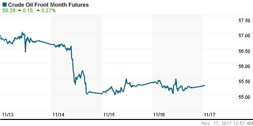 График изменения цен на нефть: Crude oil.