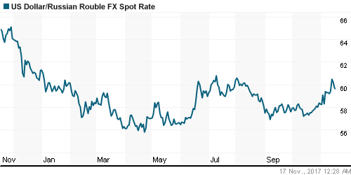 График официального курса Рубля к Доллару США.