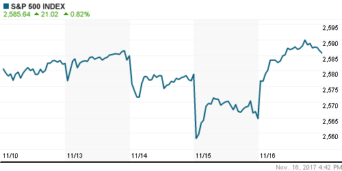 График индекса S&P 500.