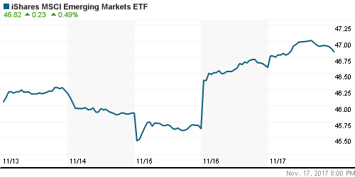 График: iShares MSCI Emerging Markets Index (EEM).