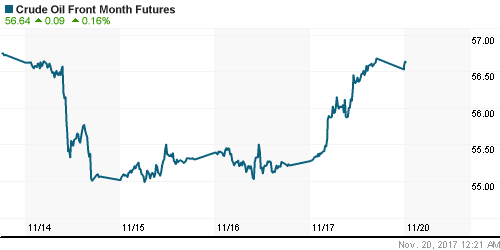 График изменения цен на нефть: Crude oil.