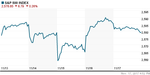 График индекса S&P 500.