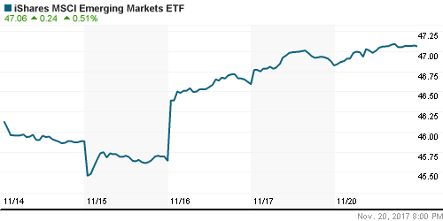 График: iShares MSCI Emerging Markets Index (EEM).