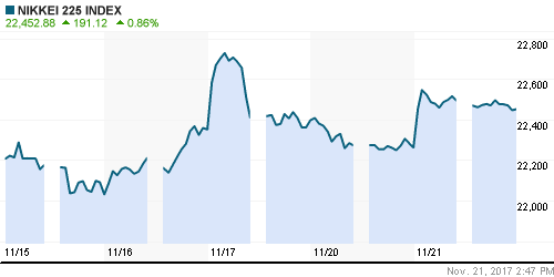 График индекса Nikkei-225 (Japan).