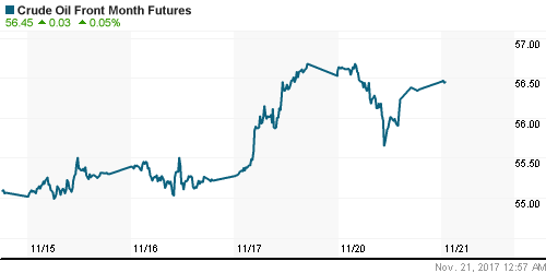 График изменения цен на нефть: Crude oil.