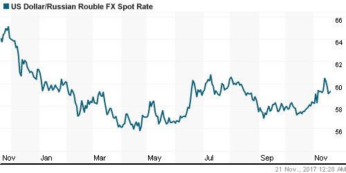 График официального курса Рубля к Доллару США.