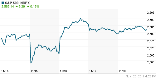 График индекса S&P 500.