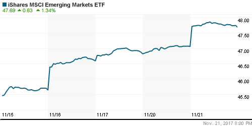 График: iShares MSCI Emerging Markets Index (EEM).