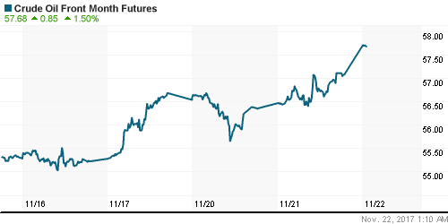 График изменения цен на нефть: Crude oil.