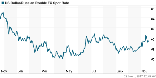 График официального курса Рубля к Доллару США.