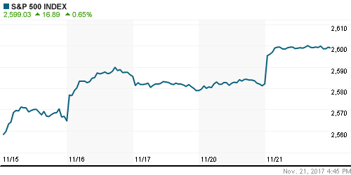 График индекса S&P 500.