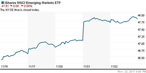 График: iShares MSCI Emerging Markets Index (EEM).