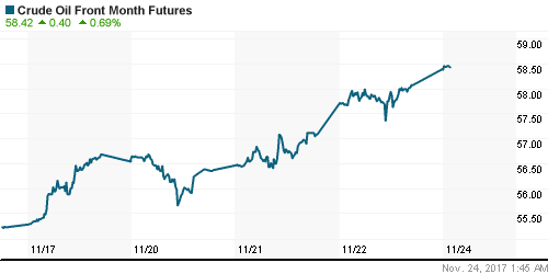 График изменения цен на нефть: Crude oil.