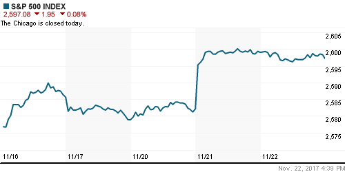 График индекса S&P 500.