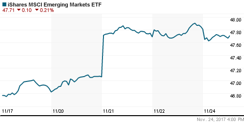 График: iShares MSCI Emerging Markets Index (EEM).