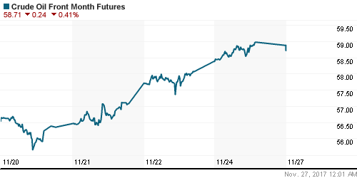 График изменения цен на нефть: Crude oil.