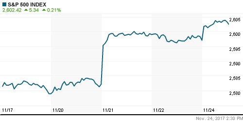 График индекса S&P 500.