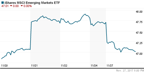 График: iShares MSCI Emerging Markets Index (EEM).