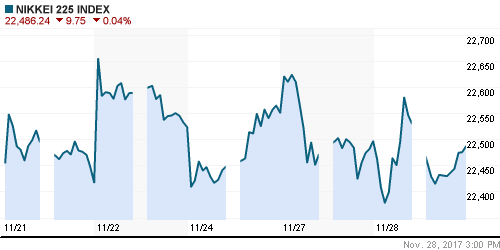 График индекса Nikkei-225 (Japan).