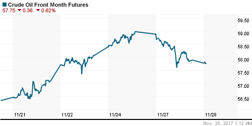 График изменения цен на нефть: Crude oil.