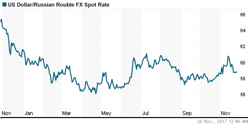 График официального курса Рубля к Доллару США.