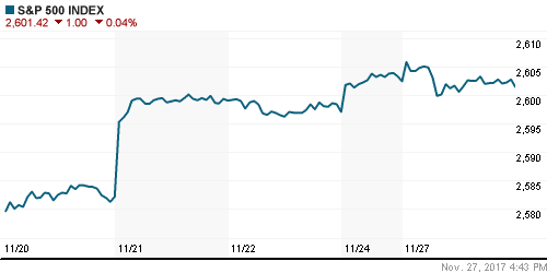 График индекса S&P 500.