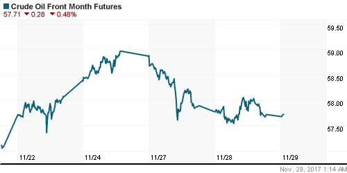 График изменения цен на нефть: Crude oil.