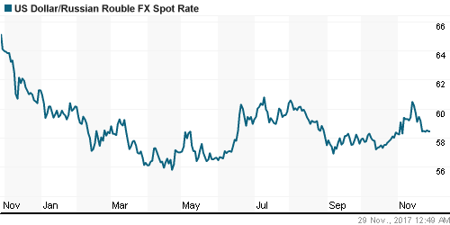 График официального курса Рубля к Доллару США.