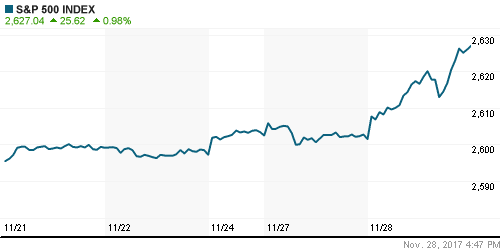 График индекса S&P 500.