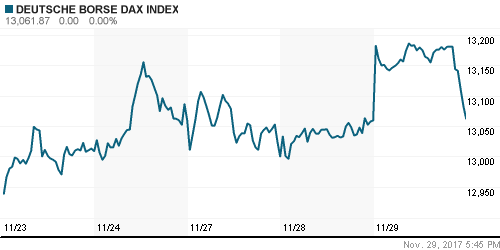 График индекса XETRA DAX.