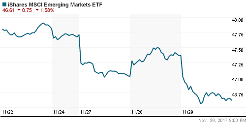 График: iShares MSCI Emerging Markets Index (EEM).