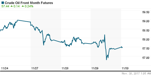 График изменения цен на нефть: Crude oil.