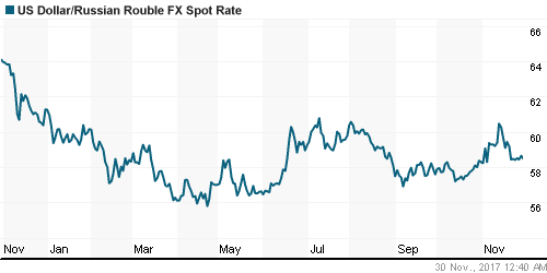График официального курса Рубля к Доллару США.