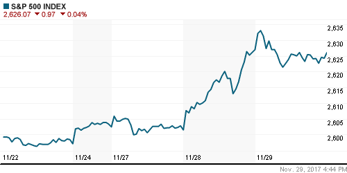 График индекса S&P 500.