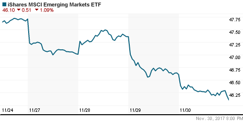 График: iShares MSCI Emerging Markets Index (EEM).