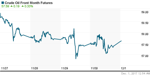 График изменения цен на нефть: Crude oil.