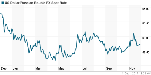 График официального курса Рубля к Доллару США.