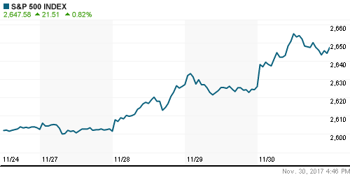 График индекса S&P 500.