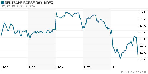 График индекса XETRA DAX.