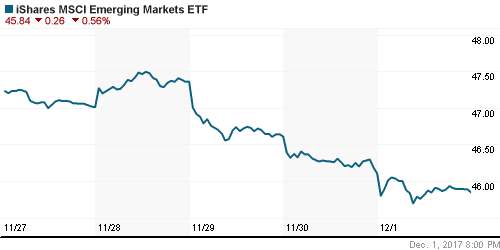 График: iShares MSCI Emerging Markets Index (EEM).