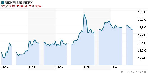 График индекса Nikkei-225 (Japan).