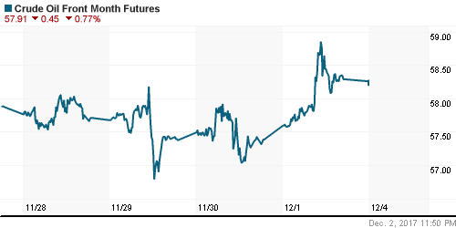 График изменения цен на нефть: Crude oil.