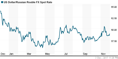 График официального курса Рубля к Доллару США.