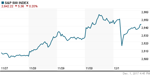 График индекса S&P 500.