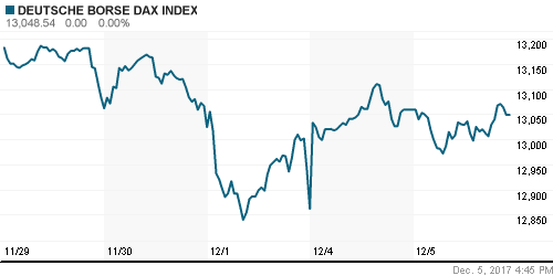 График индекса XETRA DAX.