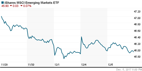 График: iShares MSCI Emerging Markets Index (EEM).